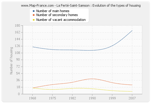 La Ferté-Saint-Samson : Evolution of the types of housing